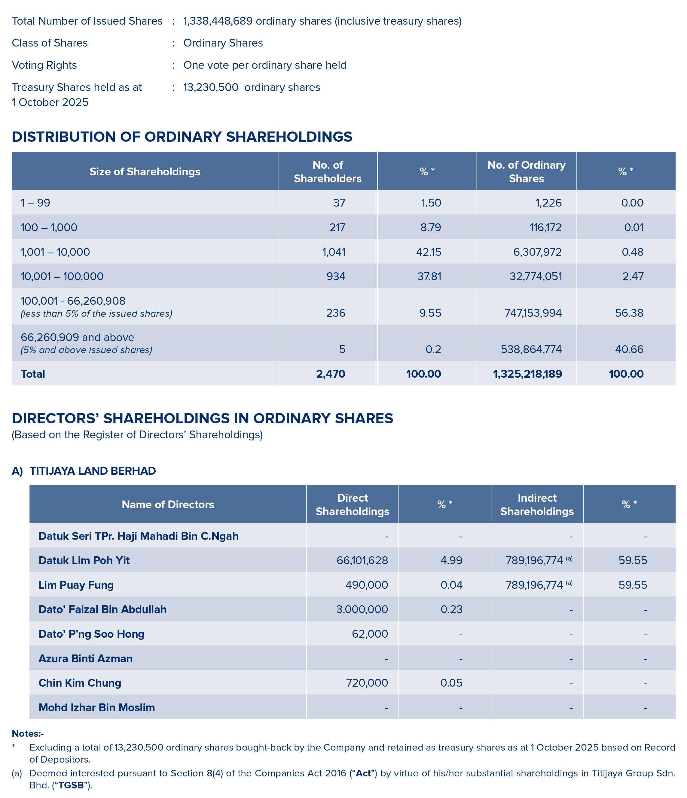 analysis of shareholdings