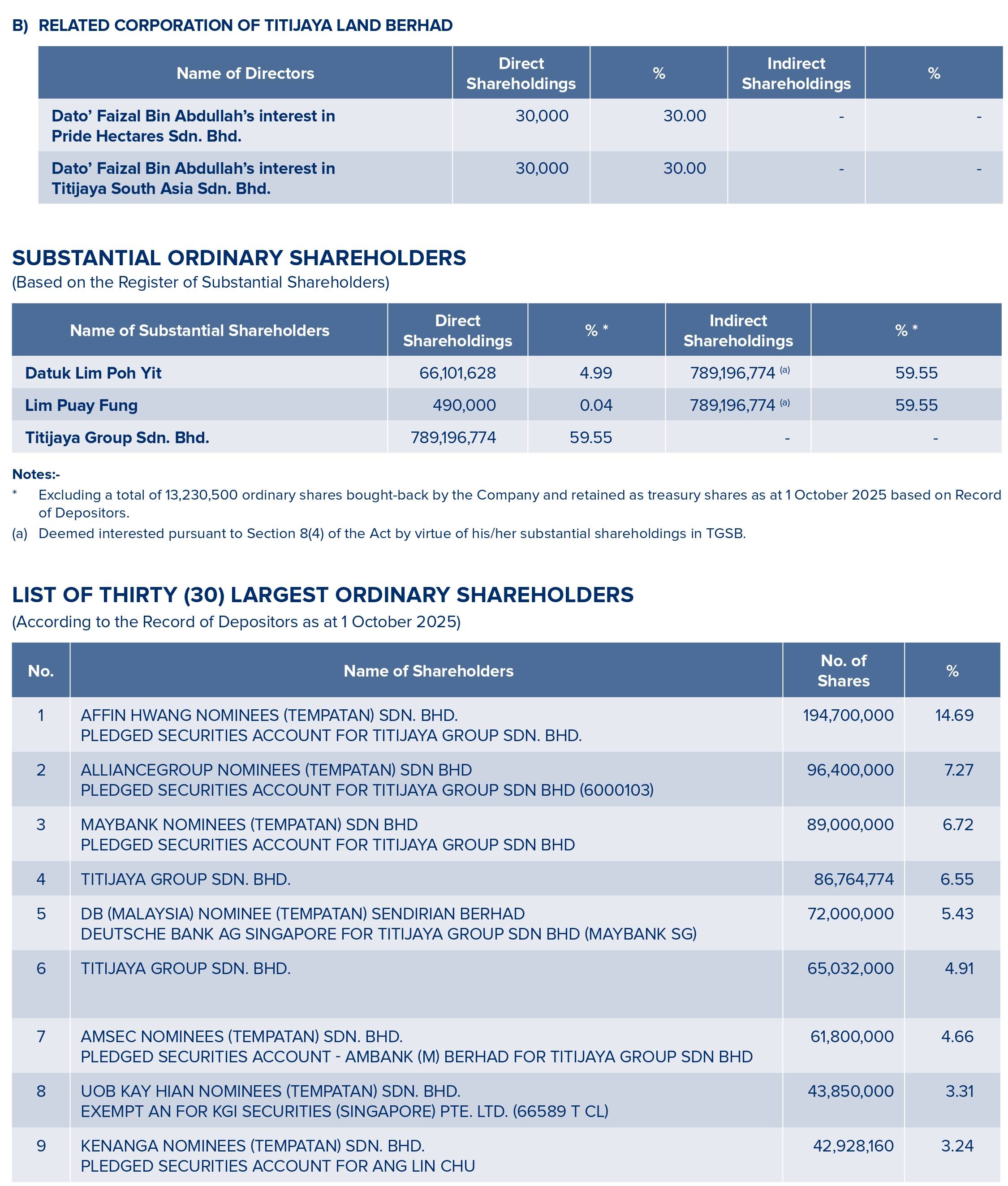 analysis of shareholdings