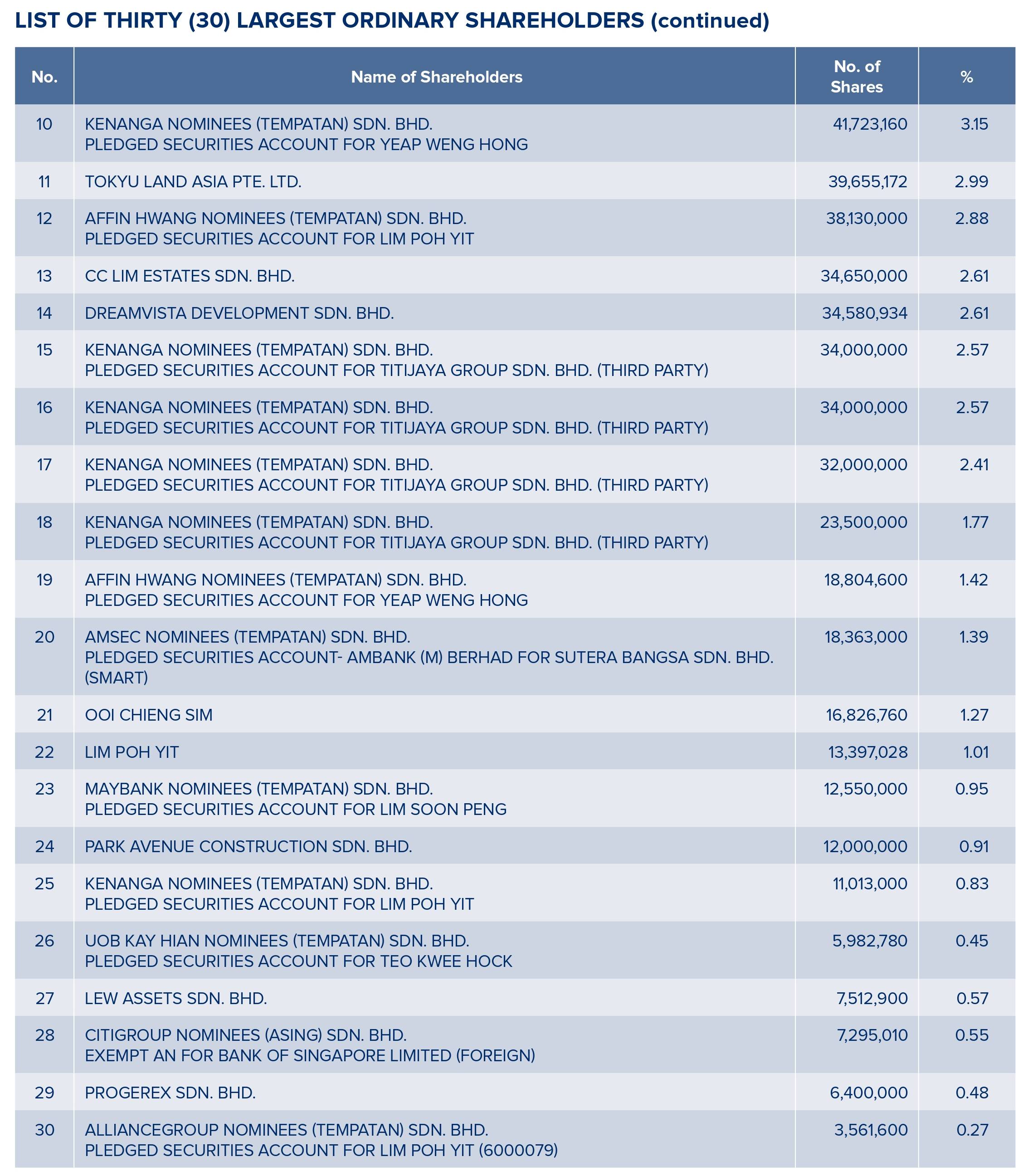 analysis of shareholdings
